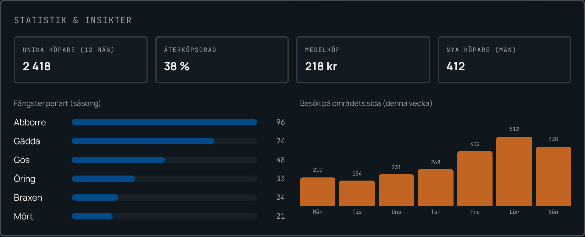Skärmbild av FVO-portalens statistikvy med nyckeltal, fångster per art och besöksdiagram
